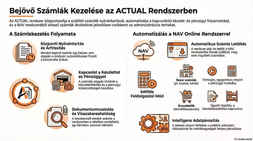 Bejövő számla infografika