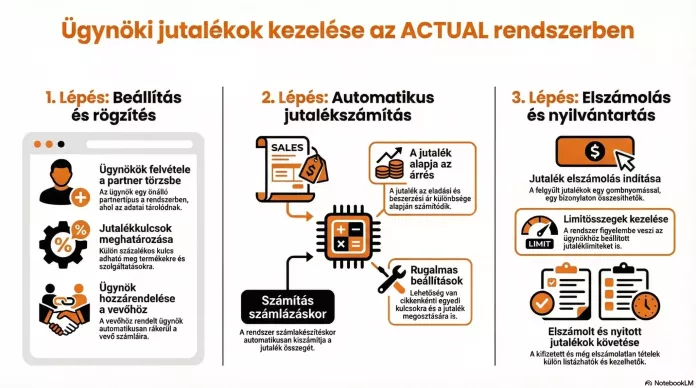 Ügynöki jutalék infografika